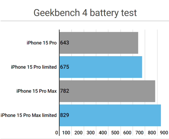 兖州apple维修站iPhone15Pro的ProMotion高刷功能耗电吗