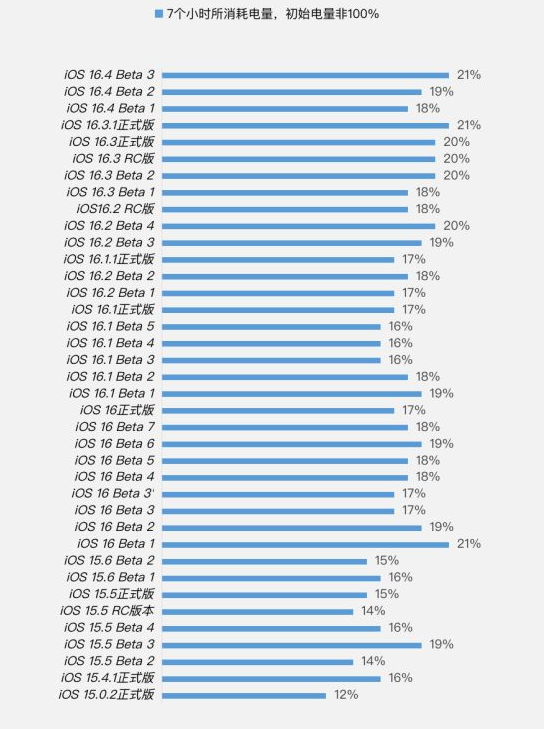 兖州苹果手机维修分享iOS 16.4 Beta 3续航跑分等测试结果汇总 