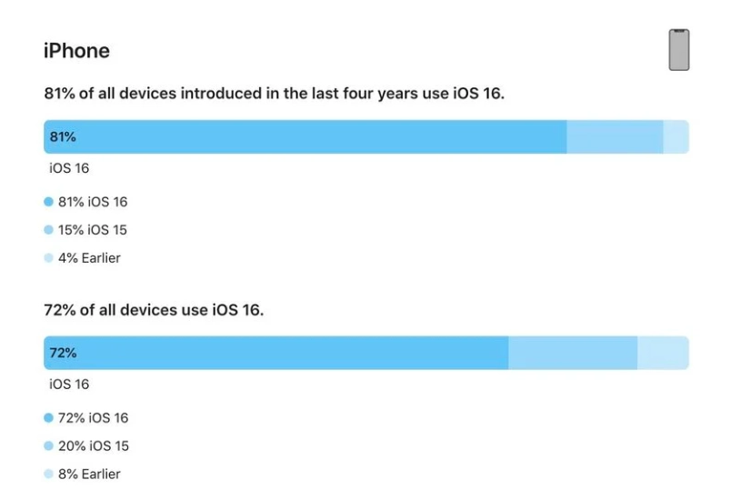 兖州苹果手机维修分享iOS 16 / iPadOS 16 安装率 