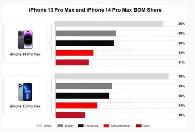 兖州苹果手机维修分享iPhone 14 Pro的成本和利润 