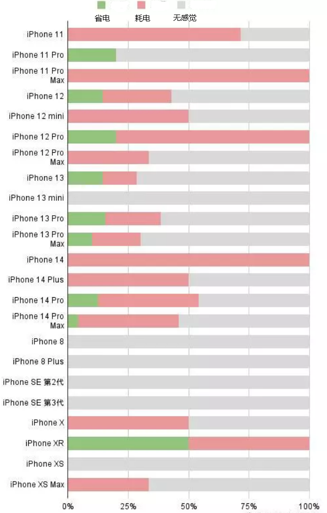 兖州苹果手机维修分享iOS16.2太耗电怎么办？iOS16.2续航不好可以降级吗？ 