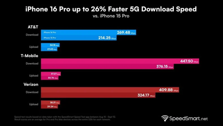 兖州苹果手机维修分享iPhone 16 Pro 系列的 5G 速度 