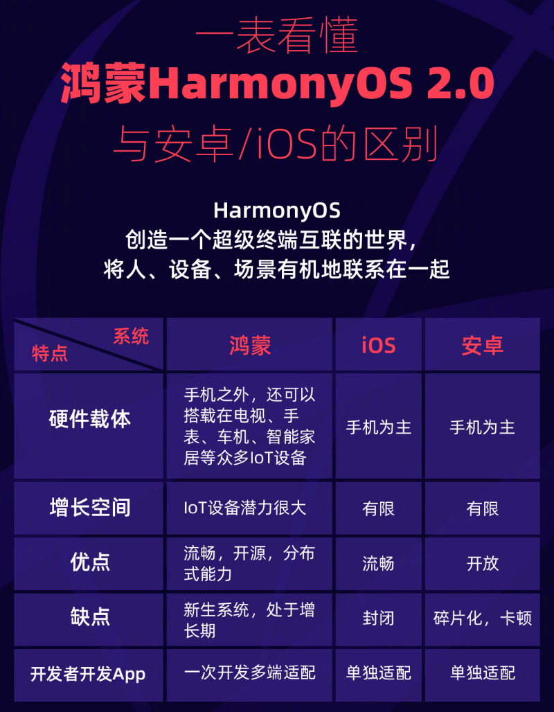 兖州苹果手机维修分享华为鸿蒙 OS 与安卓以及 iOS 都有什么区别 