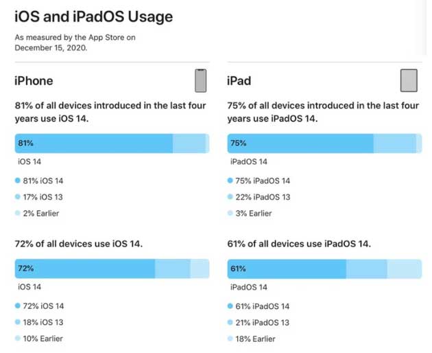 兖州苹果手机维修分享有多少用户更新了 iOS 14 