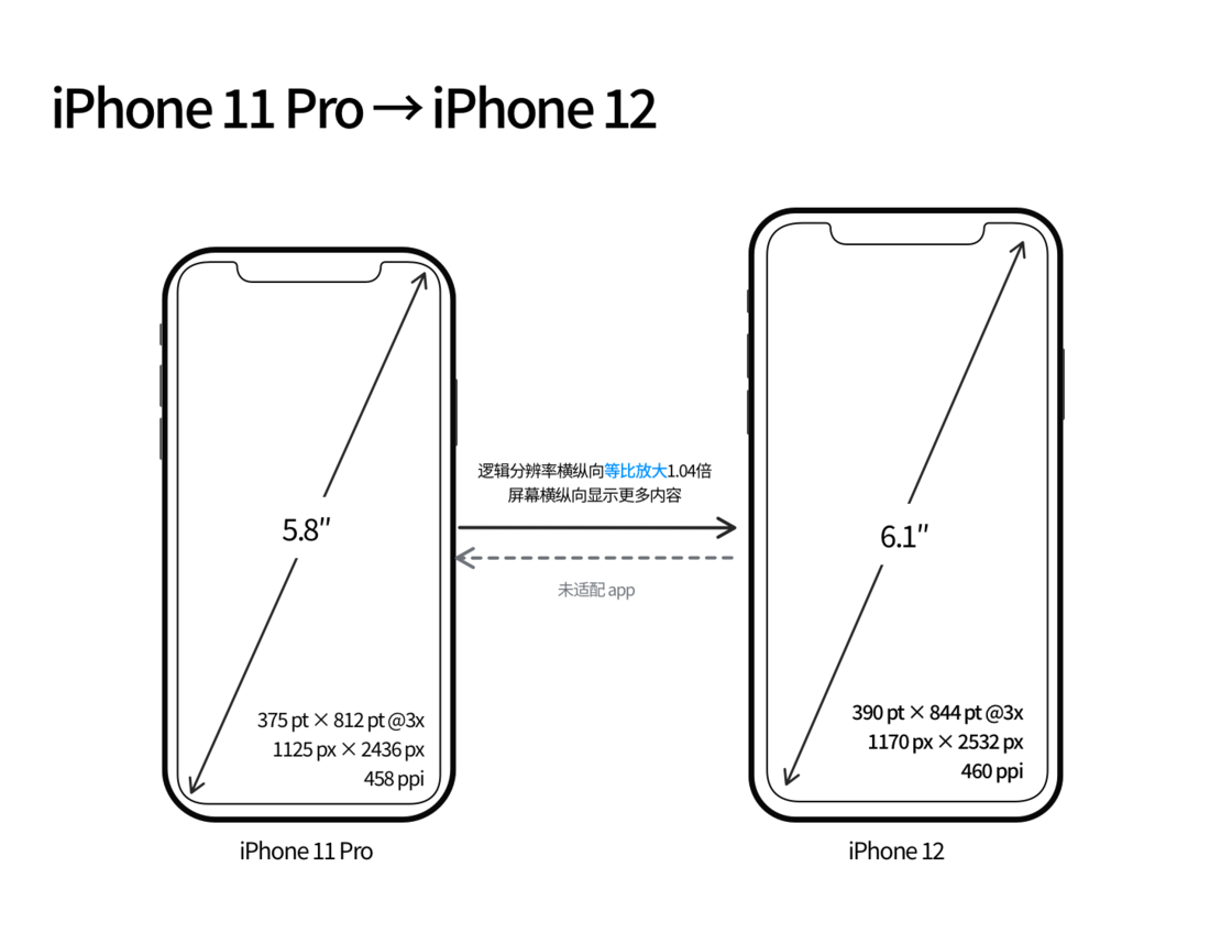 兖州苹果手机维修分享iPhone 12 mini 和 iPhone 12 Pro 的尺寸变化会改变显示内容吗 